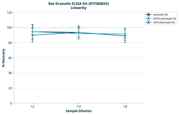 Rat Granulin ELISA Kit (RTFI00835)