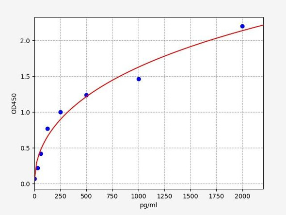 Rat Immunology ELISA Kits 2 Rat CXCL2 / GRO Beta ELISA Kit