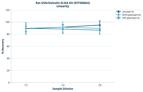 Rat GSN/Gelsolin ELISA Kit (RTFI00842)