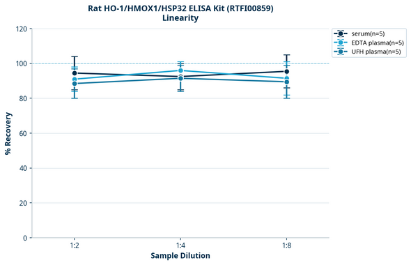 Rat HO-1/HMOX1/HSP32 ELISA Kit (RTFI00859)
