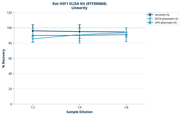 Rat HSF1 ELISA Kit (RTFI00868)