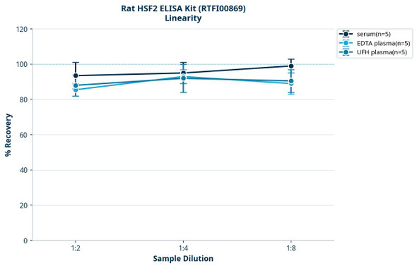 Rat HSF2 ELISA Kit (RTFI00869)