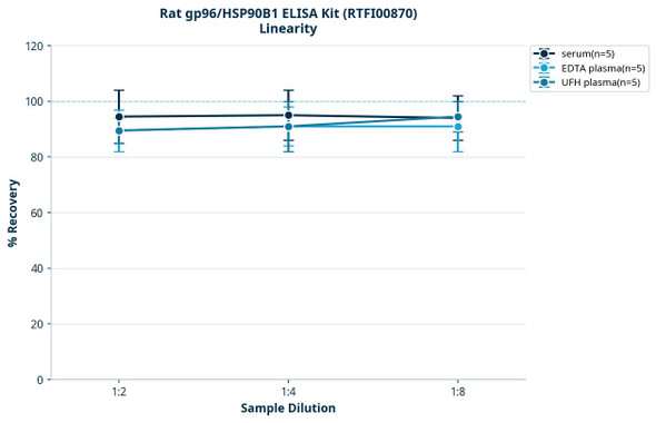 Rat gp96/HSP90B1 ELISA Kit (RTFI00870)