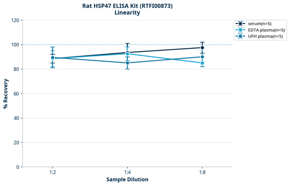 Rat HSP47 ELISA Kit (RTFI00873)