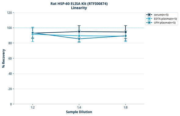Rat HSP-60 ELISA Kit (RTFI00874)