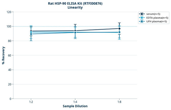 Rat HSP-90 ELISA Kit (RTFI00876)