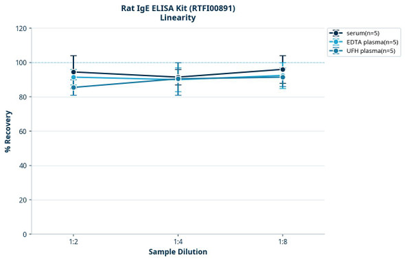 Rat IgE ELISA Kit (RTFI00891)