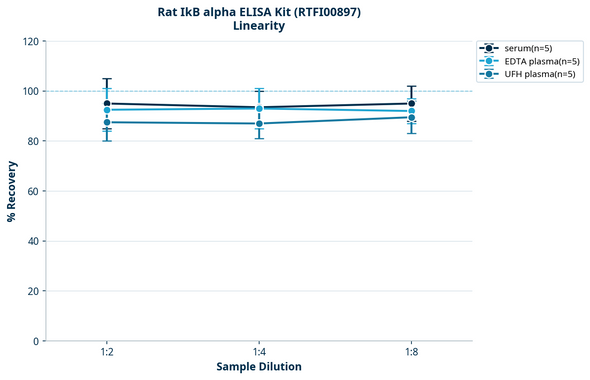 Rat IkB alpha ELISA Kit (RTFI00897)