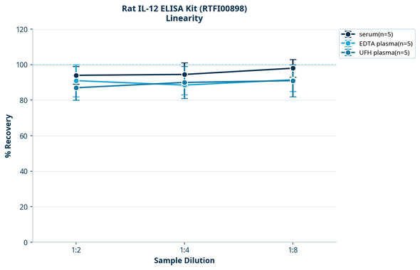 Rat IL-12 ELISA Kit (RTFI00898)