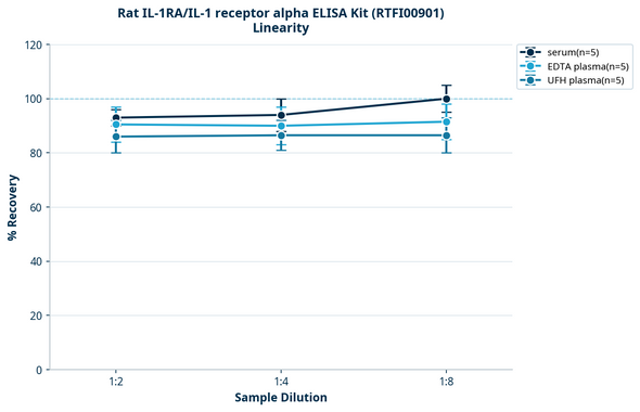 Rat IL-1RA/IL-1 receptor alpha ELISA Kit (RTFI00901)