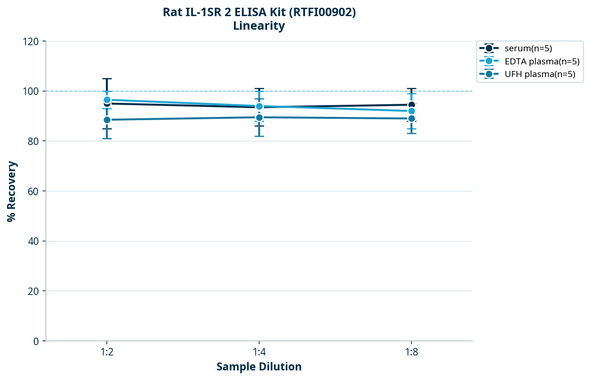 Rat IL-1SR 2 ELISA Kit (RTFI00902)