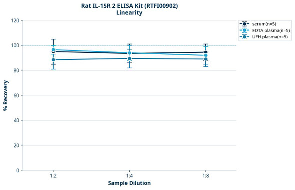 Rat IL-1SR 2 ELISA Kit (RTFI00902)