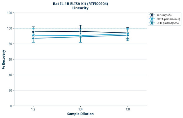 Rat IL-1B ELISA Kit (RTFI00904)
