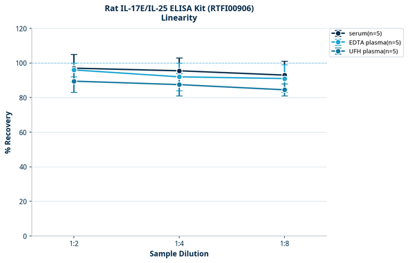 Rat IL-17E/IL-25 ELISA Kit (RTFI00906)