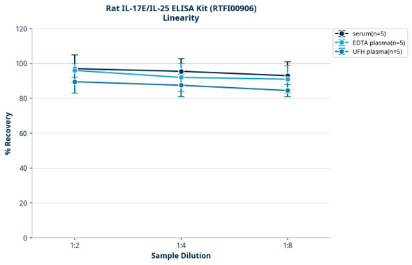Rat IL-17E/IL-25 ELISA Kit (RTFI00906)