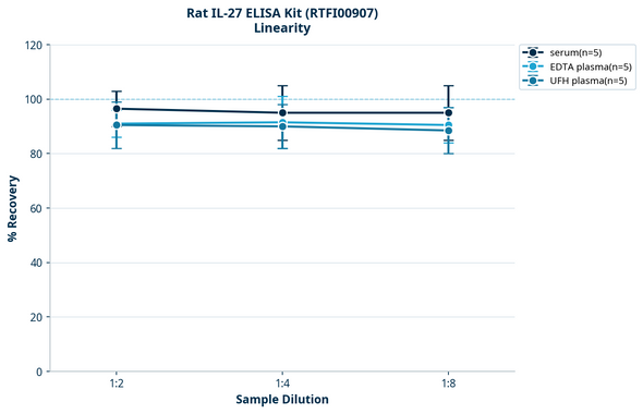 Rat IL-27 ELISA Kit (RTFI00907)
