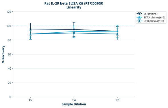 Rat IL-2R beta ELISA Kit (RTFI00909)
