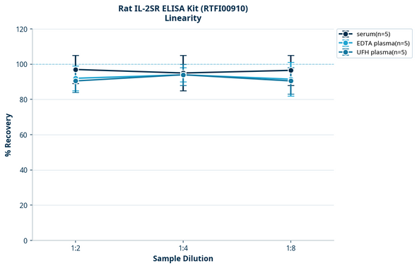 Rat IL-2SR ELISA Kit (RTFI00910)