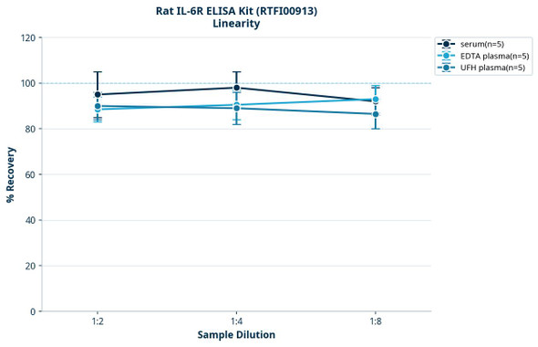 Rat IL-6R ELISA Kit (RTFI00913)