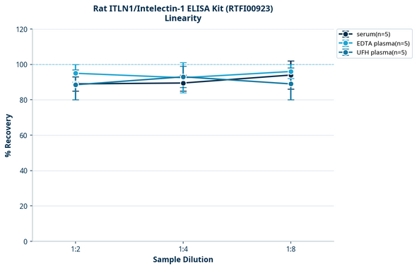 Rat ITLN1/Intelectin-1 ELISA Kit (RTFI00923)