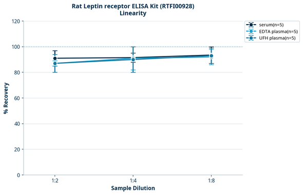 Rat Leptin receptor ELISA Kit (RTFI00928)