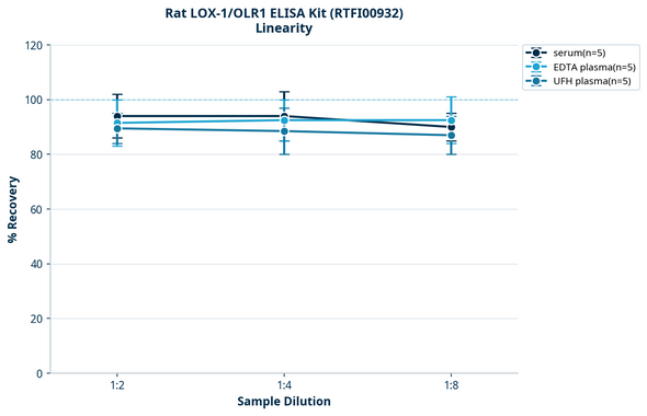 Rat LOX-1/OLR1 ELISA Kit (RTFI00932)