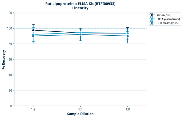 Rat Lipoprotein a ELISA Kit (RTFI00933)