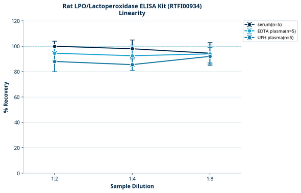 Rat LPO/Lactoperoxidase ELISA Kit (RTFI00934)