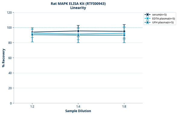 Rat MAPK ELISA Kit (RTFI00943)