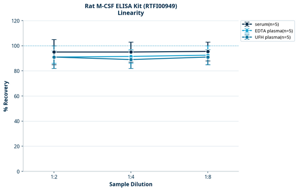 Rat M-CSF ELISA Kit (RTFI00949)