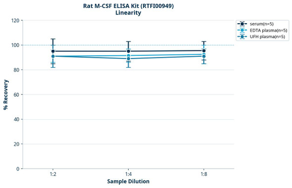 Rat M-CSF ELISA Kit (RTFI00949)