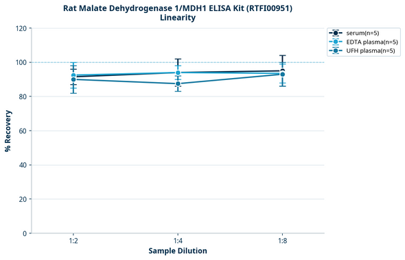 Rat Malate Dehydrogenase 1/MDH1 ELISA Kit (RTFI00951)