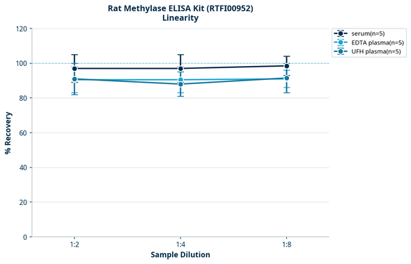 Rat Methylase ELISA Kit (RTFI00952)