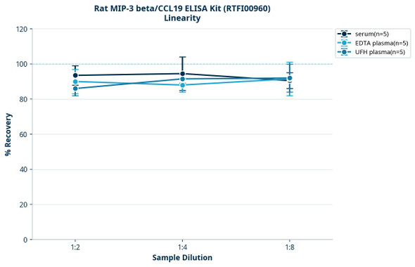 Rat MIP-3 beta/CCL19 ELISA Kit (RTFI00960)