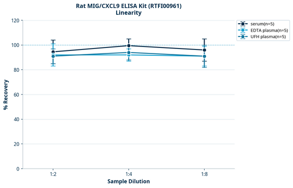 Rat MIG/CXCL9 ELISA Kit (RTFI00961)