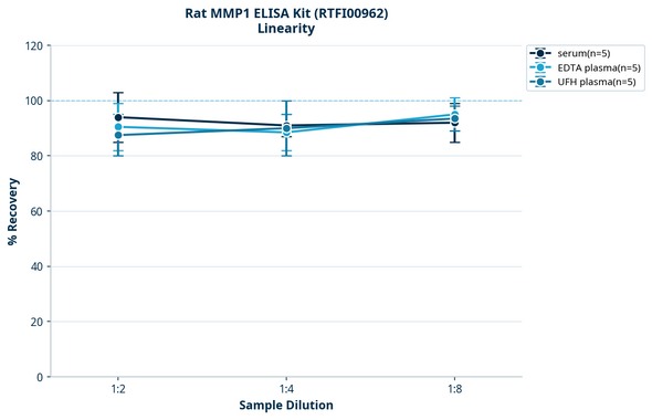 Rat MMP1 ELISA Kit (RTFI00962)