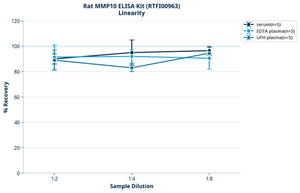 Rat MMP10 ELISA Kit (RTFI00963)