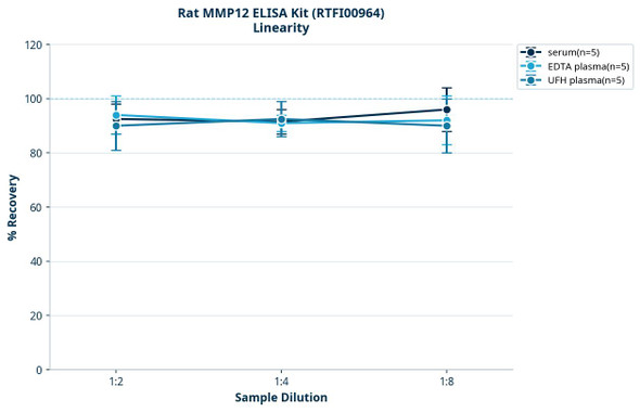Rat MMP12 ELISA Kit (RTFI00964)