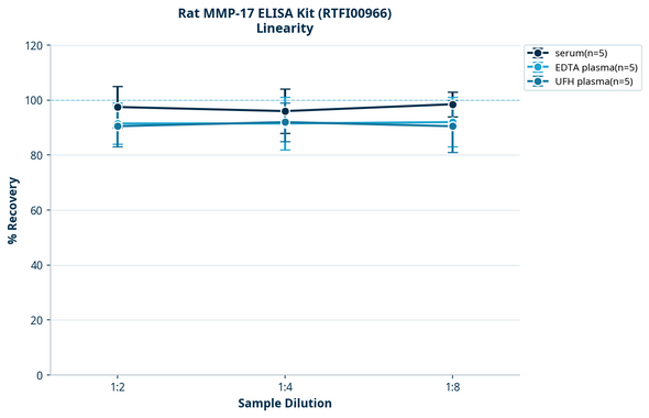 Rat MMP-17 ELISA Kit (RTFI00966)
