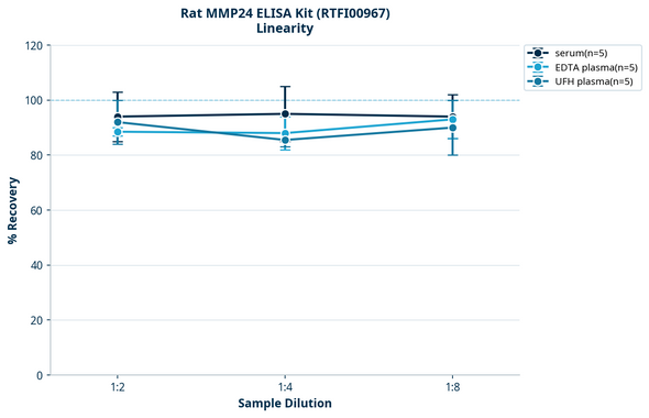 Rat MMP24 ELISA Kit (RTFI00967)