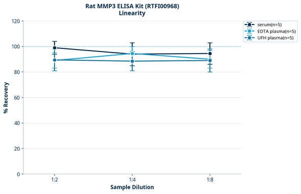 Rat MMP3 ELISA Kit (RTFI00968)