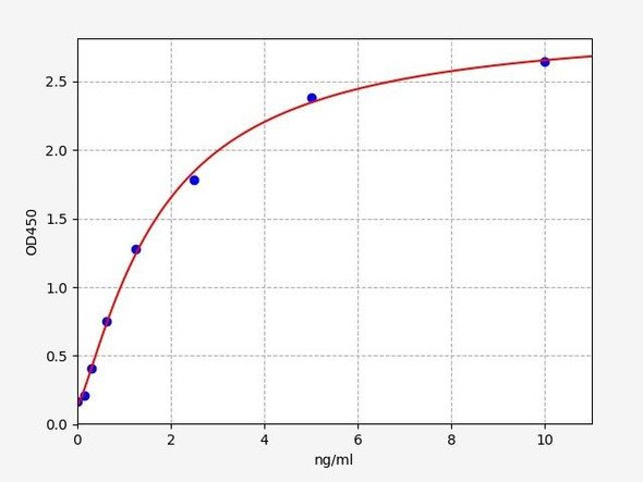 Rat Immunology ELISA Kits 3 Rat MMP7 ELISA Kit