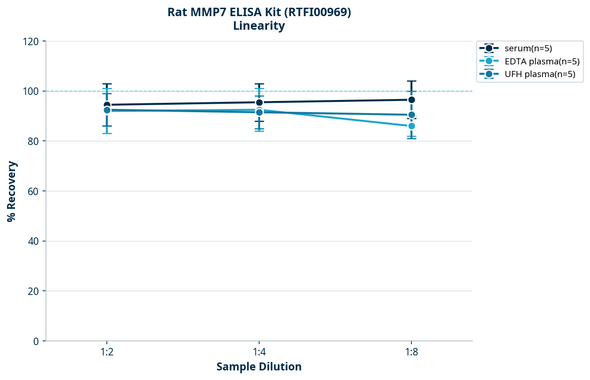 Rat MMP7 ELISA Kit (RTFI00969)
