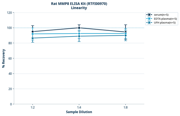 Rat MMP8 ELISA Kit (RTFI00970)