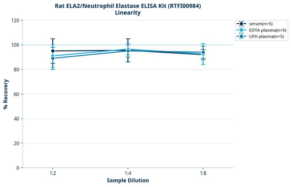 Rat ELA2/Neutrophil Elastase ELISA Kit (RTFI00984)