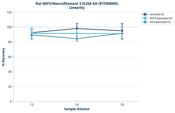 Rat NEF3/Neurofilament 3 ELISA Kit (RTFI00985)
