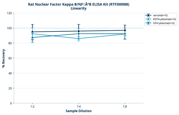 Rat Nuclear Factor Kappa B/NFÂºB ELISA Kit (RTFI00988)