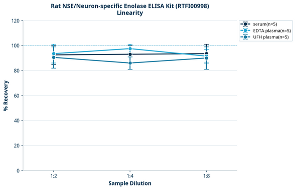 Rat NSE/Neuron-specific Enolase ELISA Kit (RTFI00998)