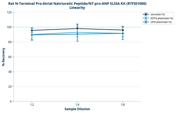 Rat N-Terminal Pro-Atrial Natriuretic Peptide/NT-pro-ANP ELISA Kit (RTFI01000)