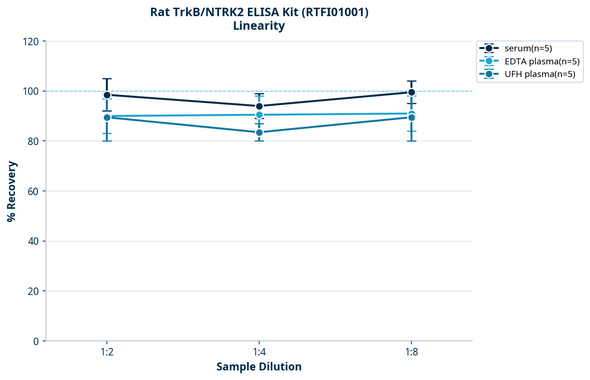 Rat TrkB/NTRK2 ELISA Kit (RTFI01001)